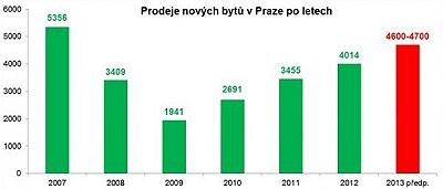Prodej nových bytú v Praze již několik let roste. Zdroj: Ekospol Prodej nových bytú v Praze již několik let roste. Zdroj: Ekospol