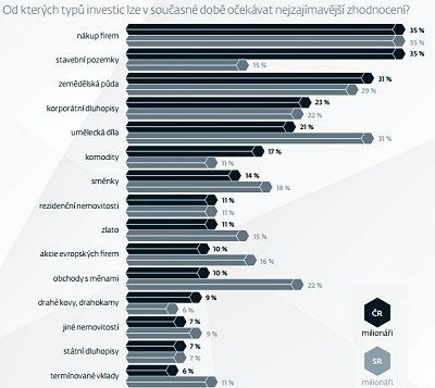 Nejslibnější investice podle dolarových milionářů. Zdroj: Wealth Report 2013, z průzkumu J&T Banky a agentury Perfect Crowd Nejslibnější investice podle dolarových milionářů. Zdroj: Wealth Report 2013, z průzkumu J&T Banky a agentury Perfect Crowd