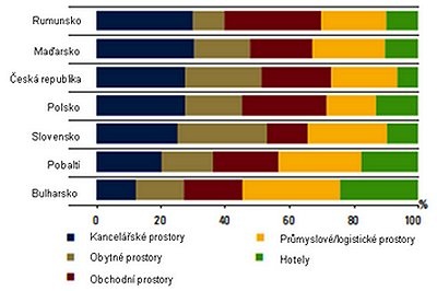 Preference bankovního sektoru ohledně financování jednotlivých typů realitních projektů. Zdroj: KPMG CEE Property Lending Barometer 2013 Preference bankovního sektoru ohledně financování jednotlivých typů realitních projektů. Zdroj: KPMG CEE Property Lending Barometer 2013
