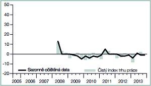 Vývoj indexu trhu práce. Zdroj: Manpower Česká republika Vývoj indexu trhu práce. Zdroj: Manpower Česká republika