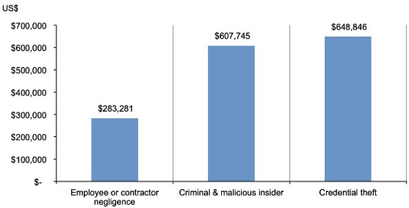 Převzato ze studie společnosti Ponemon Institute (2018) Převzato ze studie společnosti Ponemon Institute (2018)