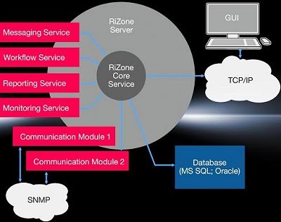 Architektura a rozhraní platformy RiZone 3.5 DCIM společnosti Rittal. Architektura a rozhraní platformy RiZone 3.5 DCIM společnosti Rittal.