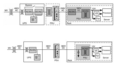 Řešení s 380 V (DC). Zdroj: EPRI Řešení s 380 V (DC). Zdroj: EPRI