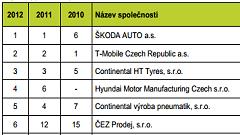 Ukázka žebříčku Top 100 českých firem podle ukazatele EVA. Celý žebříček najdete v odkazu na konci článku. Zdroj: Bisnode Ukázka žebříčku Top 100 českých firem podle ukazatele EVA. Celý žebříček najdete v odkazu na konci článku. Zdroj: Bisnode